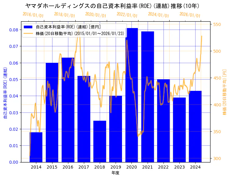 株式会社ヤマダホールディングスの自己資本利益率(ROE)(連結)と株価の10年間推移（2軸グラフ）