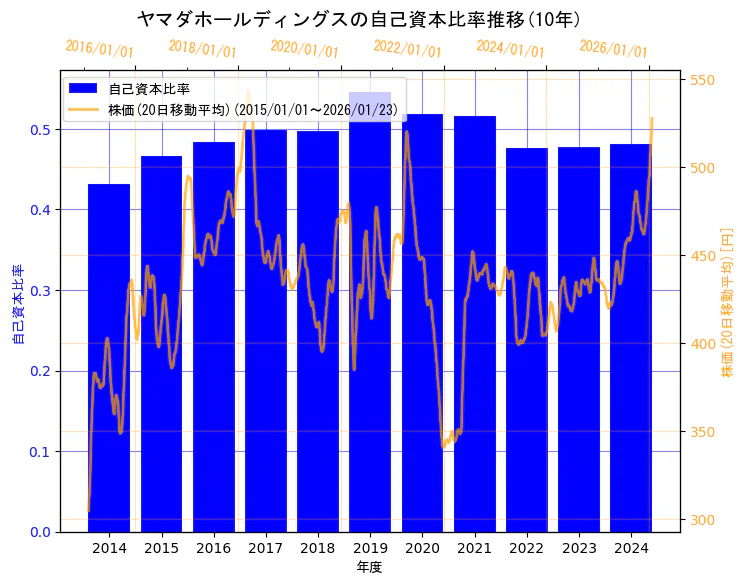 株式会社ヤマダホールディングスの自己資本比率と株価の10年間推移（2軸グラフ）