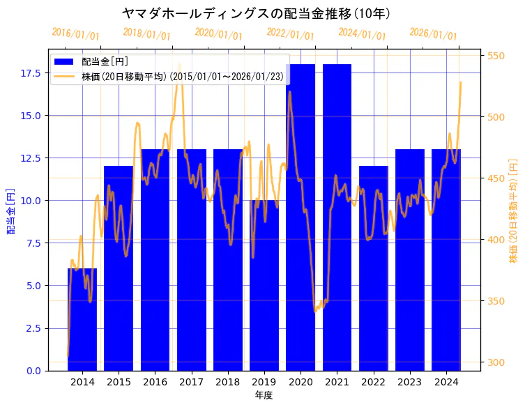 株式会社ヤマダホールディングスの配当金と株価の10年間推移（2軸グラフ）