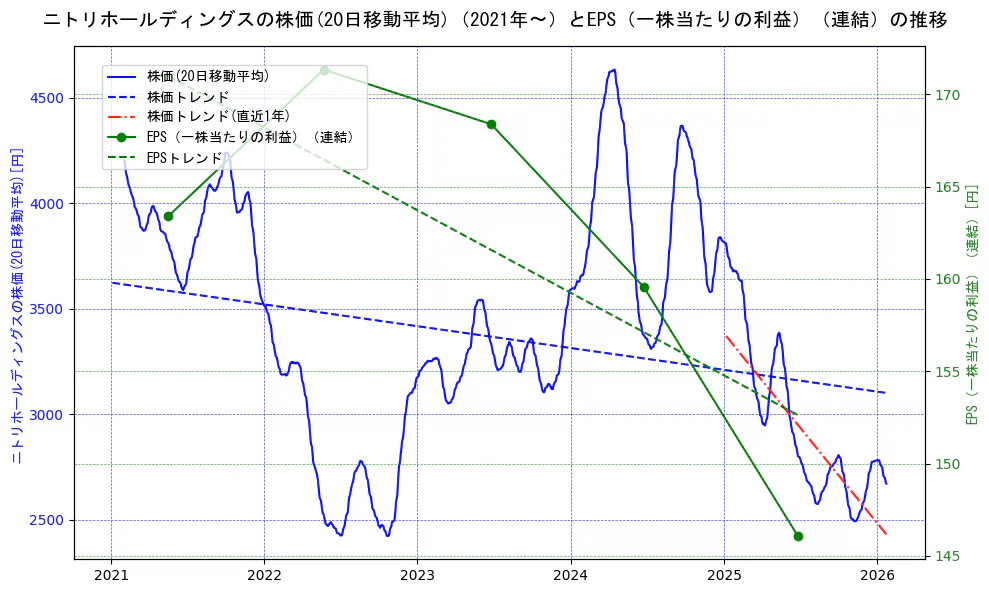 ニトリホールディングスの過去5年間の株価とEPS（一株当たりの利益）の推移を示す2軸グラフ。株価の回帰直線、EPS（一株当たりの利益）の回帰直線、直近1年間の株価回帰直線を含み、業績と市場評価の関係性を視覚化。