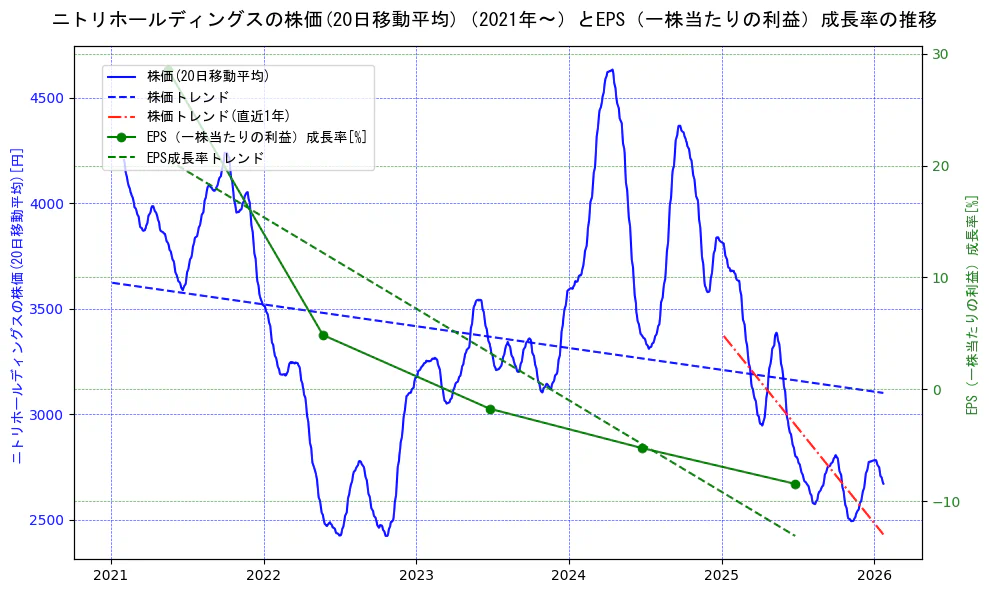 ニトリホールディングスの過去5年間の株価とEPS（一株当たりの利益）成長率の推移を示す2軸グラフ。株価の回帰直線、EPS（一株当たりの利益）成長率の回帰直線、直近1年間の株価回帰直線を含み、財務指標と市場評価の関係性を視覚化。