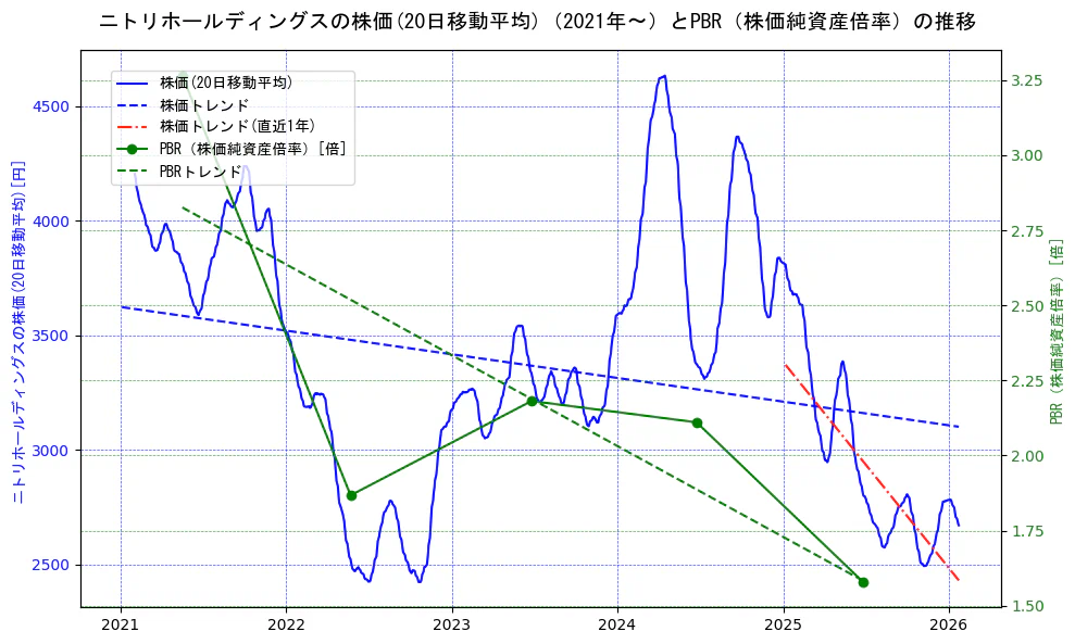 ニトリホールディングスの過去5年間の株価とPBR（株価純資産倍率）の推移を示す2軸グラフ。株価の回帰直線、PBR（株価純資産倍率）の回帰直線、直近1年間の株価回帰直線を含み、財務指標と市場評価の関係性を視覚化。