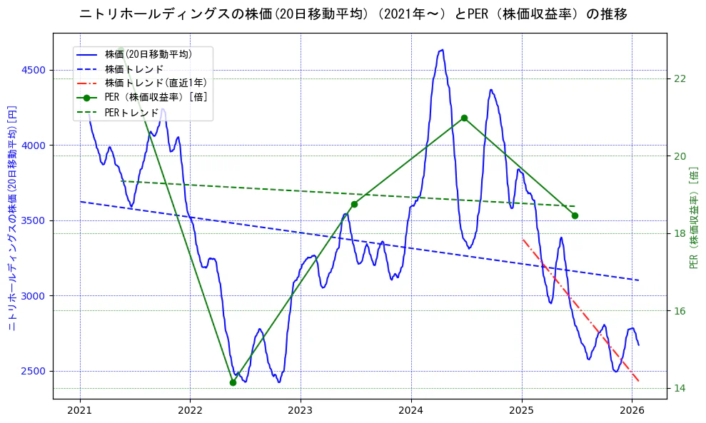 ニトリホールディングスの過去5年間の株価とPER（株価収益率）の推移を示す2軸グラフ。株価の回帰直線、PER（株価収益率）の回帰直線、直近1年間の株価回帰直線を含み、財務指標と市場評価の関係性を視覚化。