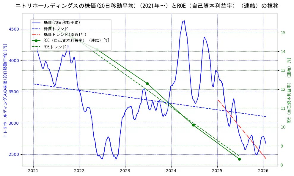 ニトリホールディングスの過去5年間の株価とROE（自己資本利益率）の推移を示す2軸グラフ。株価の回帰直線、ROE（自己資本利益率）回帰直線、直近1年間の株価回帰直線を含み、業績と市場評価の関係性を視覚化。