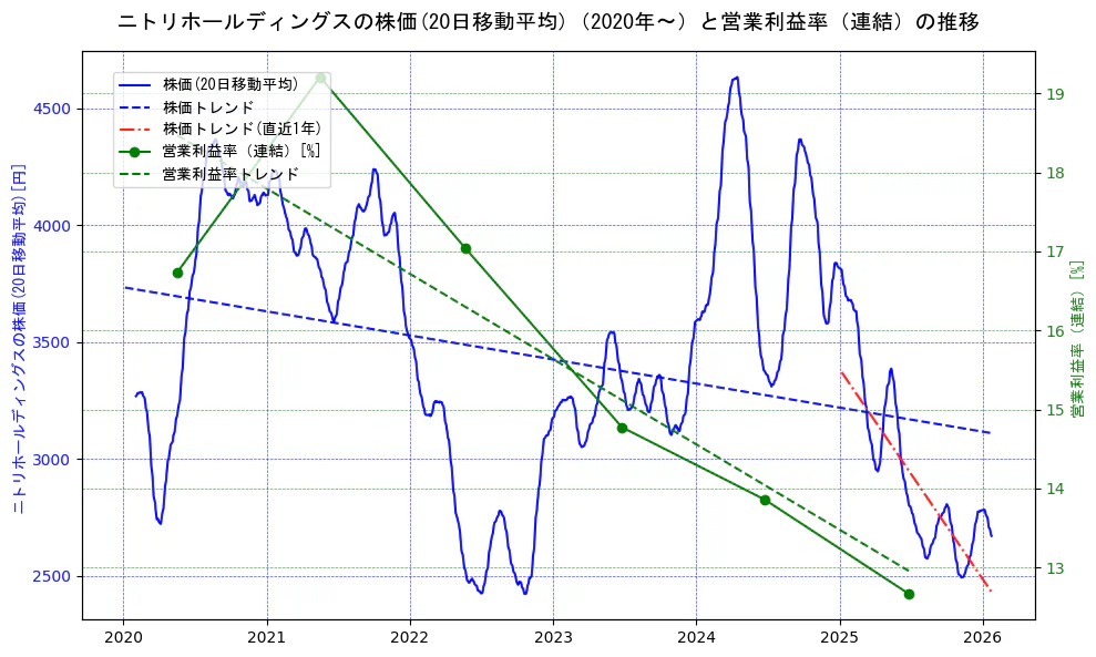 ニトリホールディングスの過去5年間の株価と営業利益率の推移を示す2軸グラフ。株価の回帰直線、営業利益率の回帰直線、直近1年間の株価回帰直線を含み、業績と市場評価の関係性を視覚化。