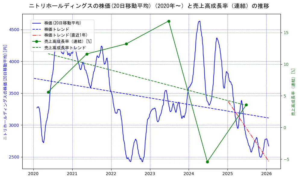 ニトリホールディングスの過去5年間の株価と売上高成長率の推移を示す2軸グラフ。株価の回帰直線、売上高成長率の回帰直線、直近1年間の株価回帰直線を含み、財務指標と市場評価の関係性を視覚化。
