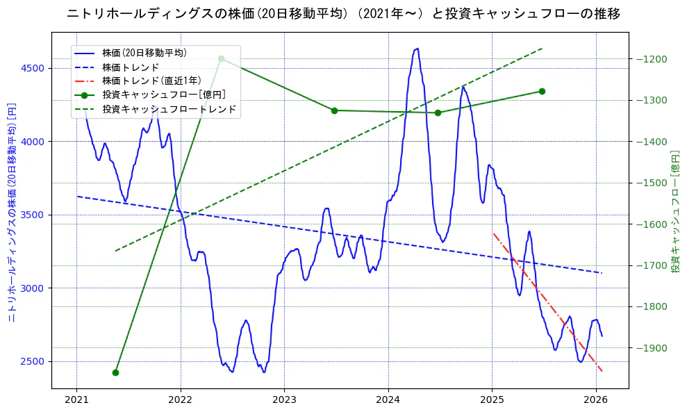 ニトリホールディングスの過去5年間の株価と投資キャッシュフローの推移を示す2軸グラフ。株価の回帰直線、投資キャッシュフローの回帰直線、直近1年間の株価回帰直線を含み、財務指標と市場評価の関係性を視覚化。