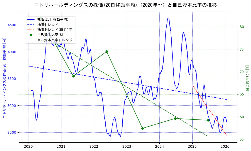 ニトリホールディングスの過去5年間の株価と自己資本比率の推移を示す2軸グラフ。株価の回帰直線、自己資本比率の回帰直線、直近1年間の株価回帰直線を含み、財務指標と市場評価の関係性を視覚化。