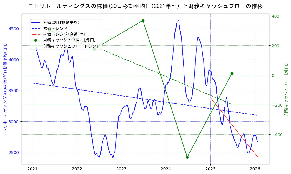 ニトリホールディングスの過去5年間の株価と財務キャッシュフローの推移を示す2軸グラフ。株価の回帰直線、財務キャッシュフローの回帰直線、直近1年間の株価回帰直線を含み、財務指標と市場評価の関係性を視覚化。