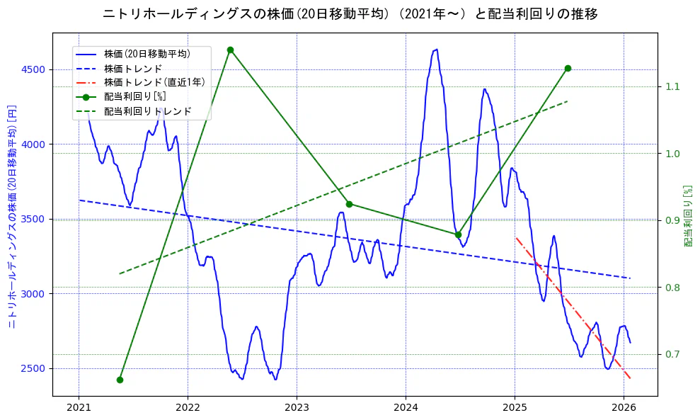 ニトリホールディングスの過去5年間の株価と配当利回りの推移を示す2軸グラフ。株価の回帰直線、配当利回りの回帰直線、直近1年間の株価回帰直線を含み、財務指標と市場評価の関係性を視覚化。