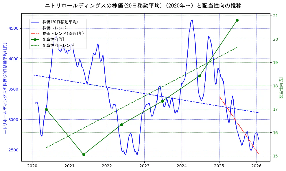 ニトリホールディングスの過去5年間の株価と配当性向の推移を示す2軸グラフ。株価の回帰直線、配当性向の回帰直線、直近1年間の株価回帰直線を含み、財務指標と市場評価の関係性を視覚化。