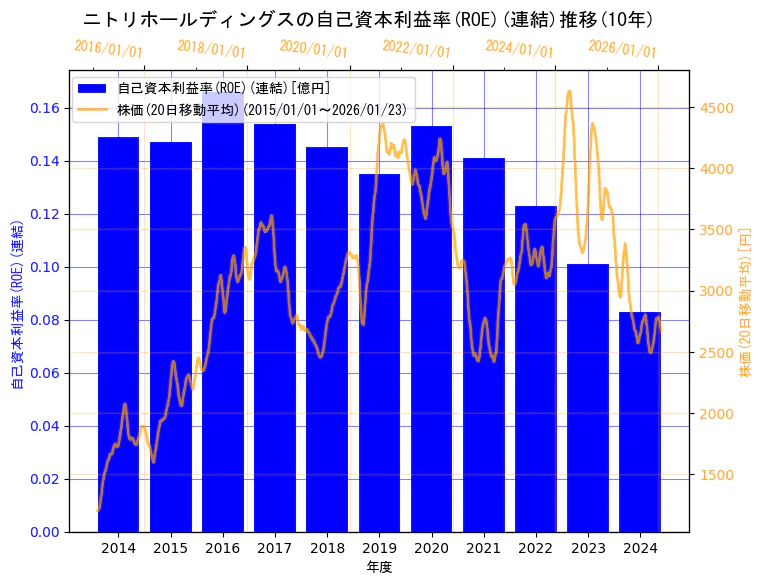 株式会社ニトリホールディングスの自己資本利益率(ROE)(連結)と株価の10年間推移（2軸グラフ）