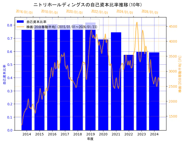 株式会社ニトリホールディングスの自己資本比率と株価の10年間推移（2軸グラフ）