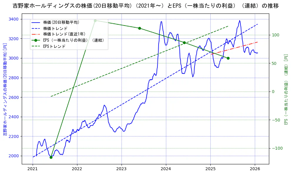 吉野家ホールディングスの過去5年間の株価とEPS（一株当たりの利益）の推移を示す2軸グラフ。株価の回帰直線、EPS（一株当たりの利益）の回帰直線、直近1年間の株価回帰直線を含み、業績と市場評価の関係性を視覚化。
