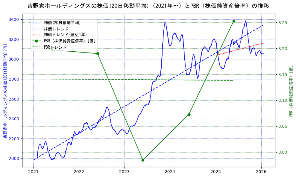 吉野家ホールディングスの過去5年間の株価とPBR（株価純資産倍率）の推移を示す2軸グラフ。株価の回帰直線、PBR（株価純資産倍率）の回帰直線、直近1年間の株価回帰直線を含み、財務指標と市場評価の関係性を視覚化。
