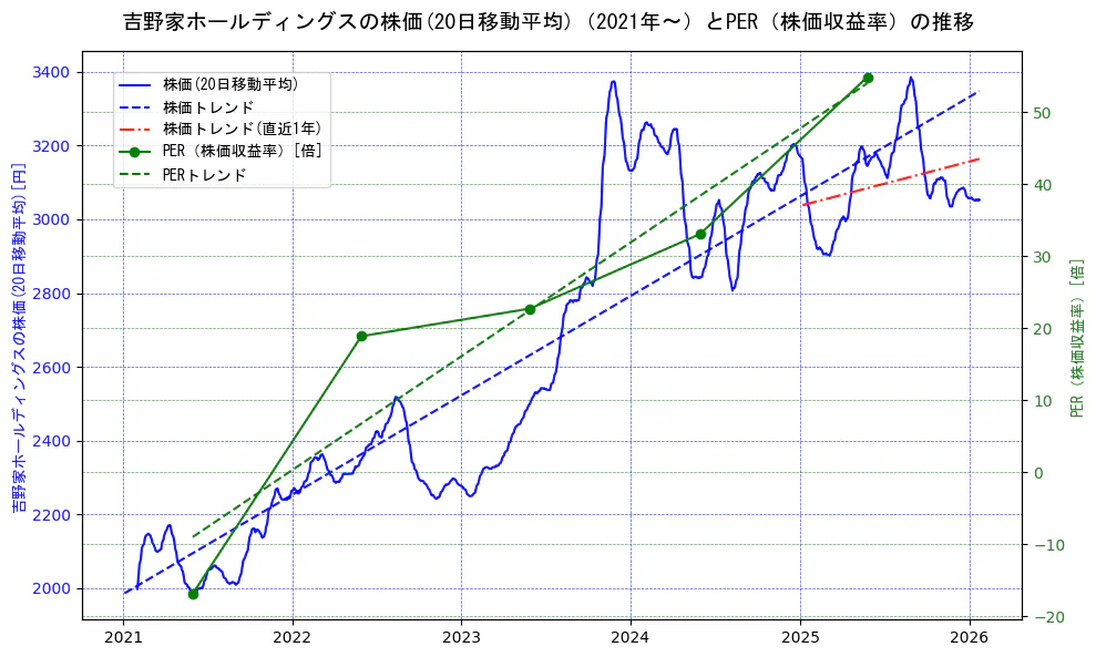 吉野家ホールディングスの過去5年間の株価とPER（株価収益率）の推移を示す2軸グラフ。株価の回帰直線、PER（株価収益率）の回帰直線、直近1年間の株価回帰直線を含み、財務指標と市場評価の関係性を視覚化。