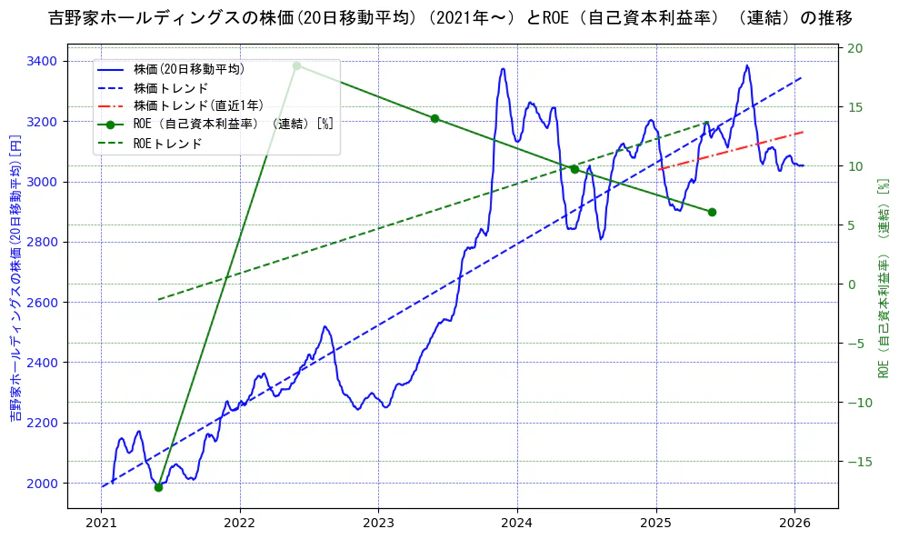 吉野家ホールディングスの過去5年間の株価とROE（自己資本利益率）の推移を示す2軸グラフ。株価の回帰直線、ROE（自己資本利益率）回帰直線、直近1年間の株価回帰直線を含み、業績と市場評価の関係性を視覚化。
