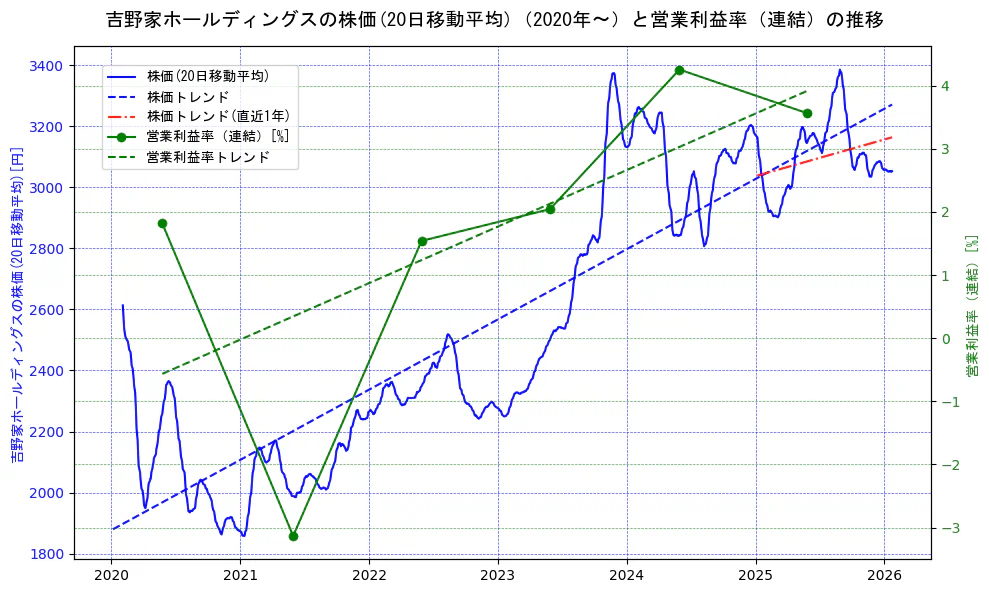 吉野家ホールディングスの過去5年間の株価と営業利益率の推移を示す2軸グラフ。株価の回帰直線、営業利益率の回帰直線、直近1年間の株価回帰直線を含み、業績と市場評価の関係性を視覚化。