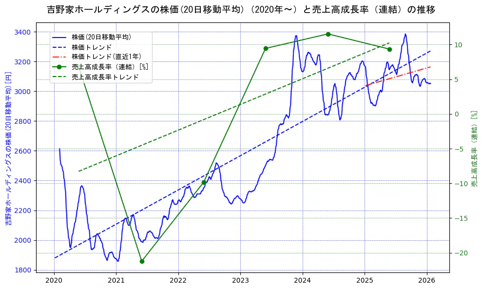 吉野家ホールディングスの過去5年間の株価と売上高成長率の推移を示す2軸グラフ。株価の回帰直線、売上高成長率の回帰直線、直近1年間の株価回帰直線を含み、財務指標と市場評価の関係性を視覚化。
