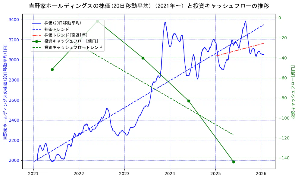 吉野家ホールディングスの過去5年間の株価と投資キャッシュフローの推移を示す2軸グラフ。株価の回帰直線、投資キャッシュフローの回帰直線、直近1年間の株価回帰直線を含み、財務指標と市場評価の関係性を視覚化。