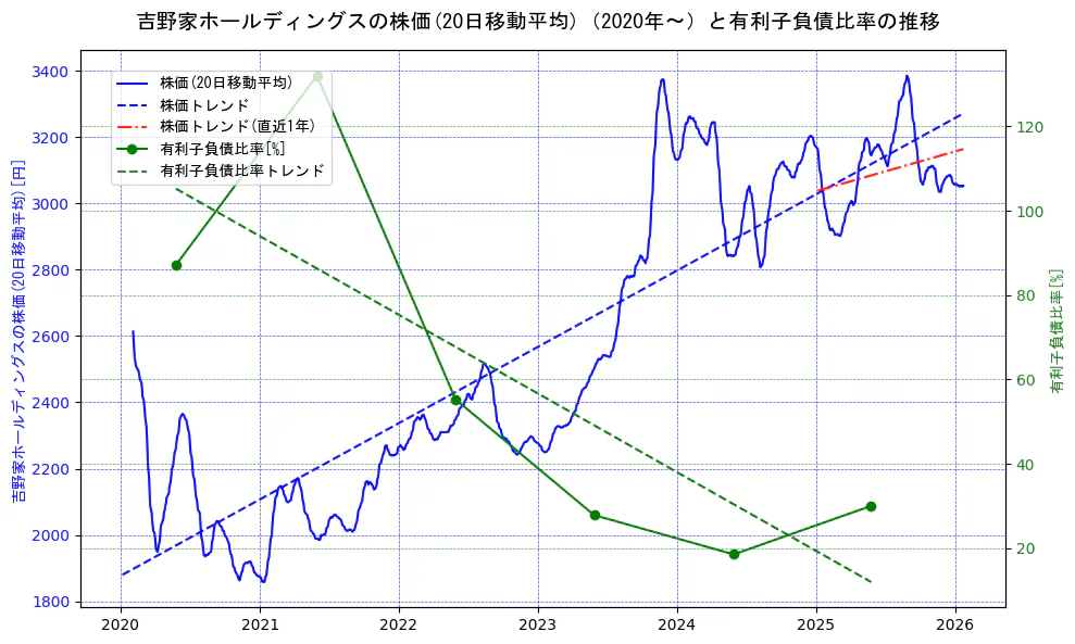 吉野家ホールディングスの過去5年間の株価と有利子負債比率の推移を示す2軸グラフ。株価の回帰直線、有利子負債比率の回帰直線、直近1年間の株価回帰直線を含み、財務指標と市場評価の関係性を視覚化。