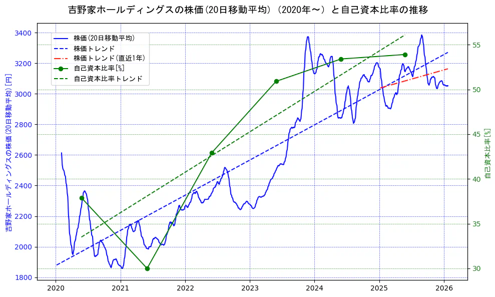 吉野家ホールディングスの過去5年間の株価と自己資本比率の推移を示す2軸グラフ。株価の回帰直線、自己資本比率の回帰直線、直近1年間の株価回帰直線を含み、財務指標と市場評価の関係性を視覚化。