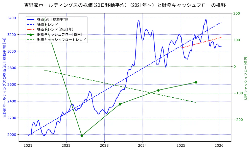 吉野家ホールディングスの過去5年間の株価と財務キャッシュフローの推移を示す2軸グラフ。株価の回帰直線、財務キャッシュフローの回帰直線、直近1年間の株価回帰直線を含み、財務指標と市場評価の関係性を視覚化。
