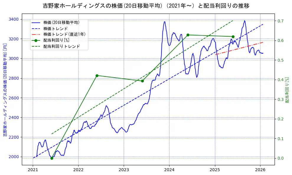 吉野家ホールディングスの過去5年間の株価と配当利回りの推移を示す2軸グラフ。株価の回帰直線、配当利回りの回帰直線、直近1年間の株価回帰直線を含み、財務指標と市場評価の関係性を視覚化。