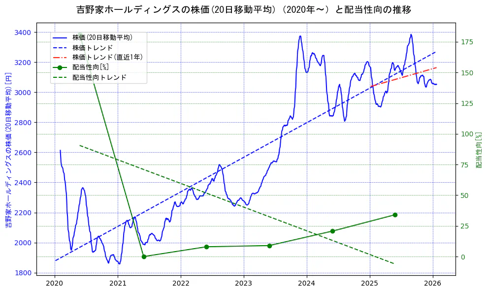 吉野家ホールディングスの過去5年間の株価と配当性向の推移を示す2軸グラフ。株価の回帰直線、配当性向の回帰直線、直近1年間の株価回帰直線を含み、財務指標と市場評価の関係性を視覚化。