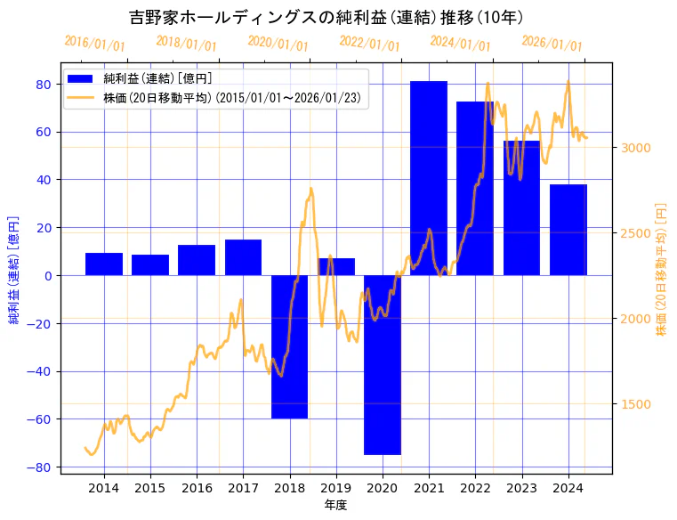 株式会社　吉野家ホールディングスの純利益(連結)と株価の10年間推移（2軸グラフ）