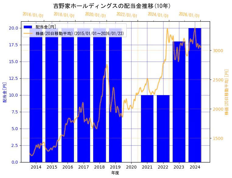 株式会社　吉野家ホールディングスの配当金と株価の10年間推移（2軸グラフ）