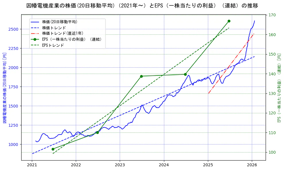 因幡電機産業の過去5年間の株価とEPS（一株当たりの利益）の推移を示す2軸グラフ。株価の回帰直線、EPS（一株当たりの利益）の回帰直線、直近1年間の株価回帰直線を含み、業績と市場評価の関係性を視覚化。