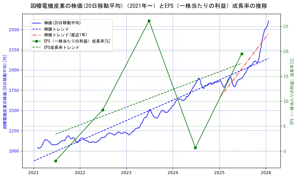 因幡電機産業の過去5年間の株価とEPS（一株当たりの利益）成長率の推移を示す2軸グラフ。株価の回帰直線、EPS（一株当たりの利益）成長率の回帰直線、直近1年間の株価回帰直線を含み、財務指標と市場評価の関係性を視覚化。