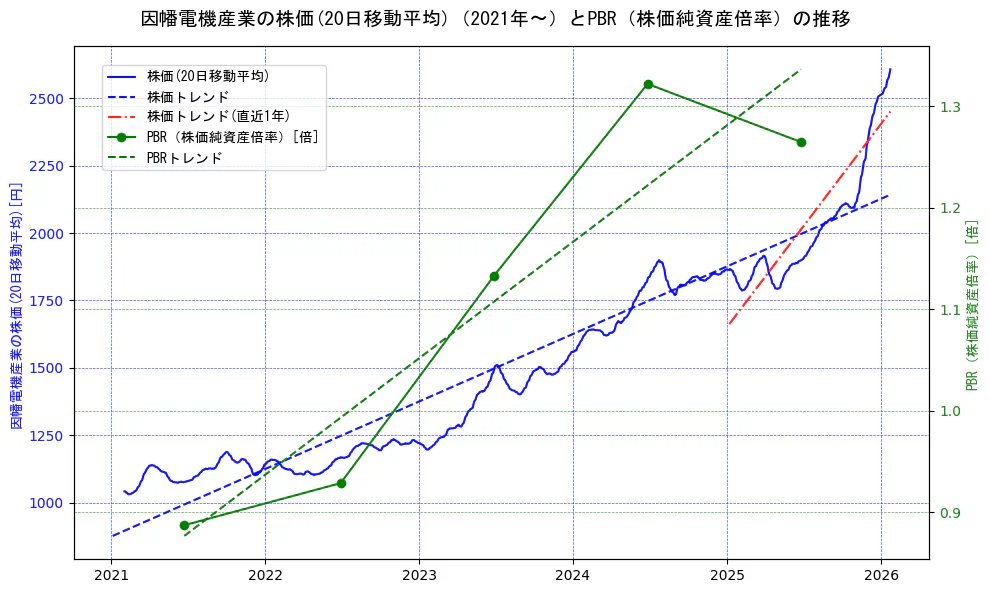 因幡電機産業の過去5年間の株価とPBR（株価純資産倍率）の推移を示す2軸グラフ。株価の回帰直線、PBR（株価純資産倍率）の回帰直線、直近1年間の株価回帰直線を含み、財務指標と市場評価の関係性を視覚化。