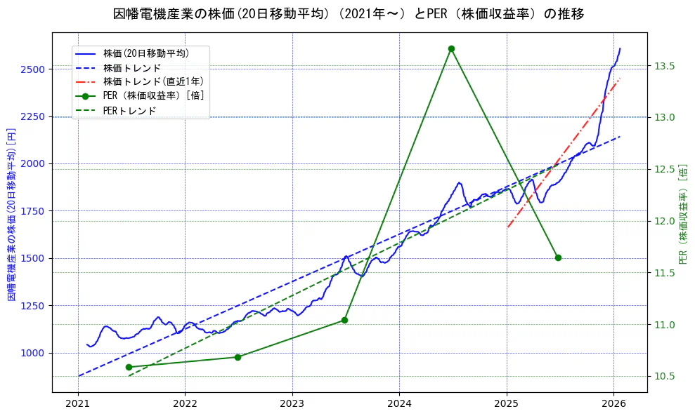 因幡電機産業の過去5年間の株価とPER（株価収益率）の推移を示す2軸グラフ。株価の回帰直線、PER（株価収益率）の回帰直線、直近1年間の株価回帰直線を含み、財務指標と市場評価の関係性を視覚化。