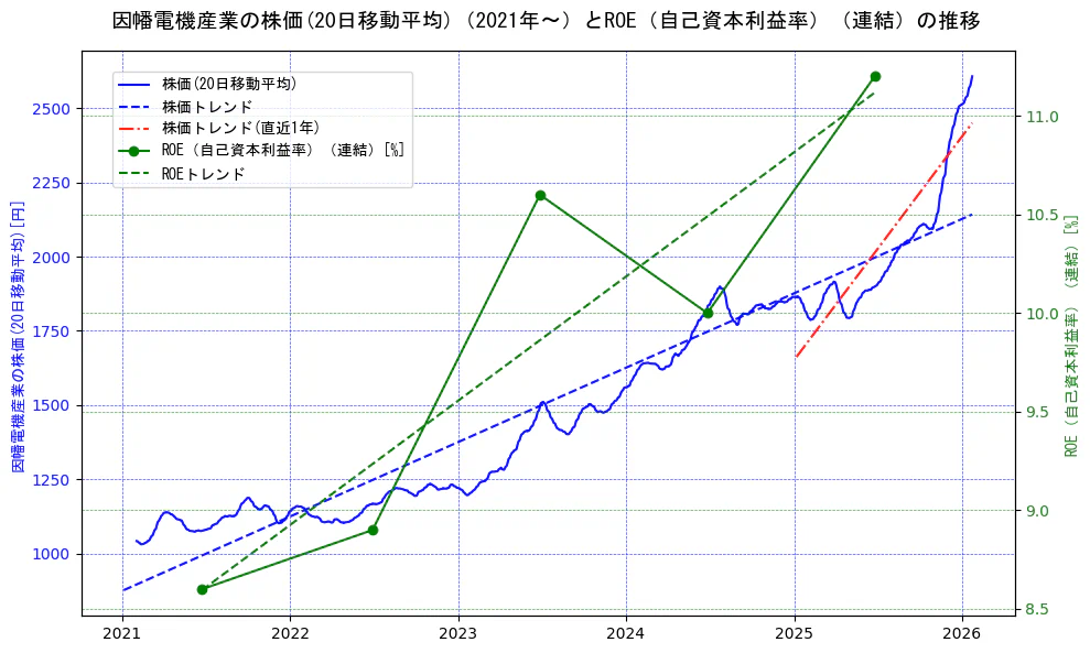 因幡電機産業の過去5年間の株価とROE（自己資本利益率）の推移を示す2軸グラフ。株価の回帰直線、ROE（自己資本利益率）回帰直線、直近1年間の株価回帰直線を含み、業績と市場評価の関係性を視覚化。