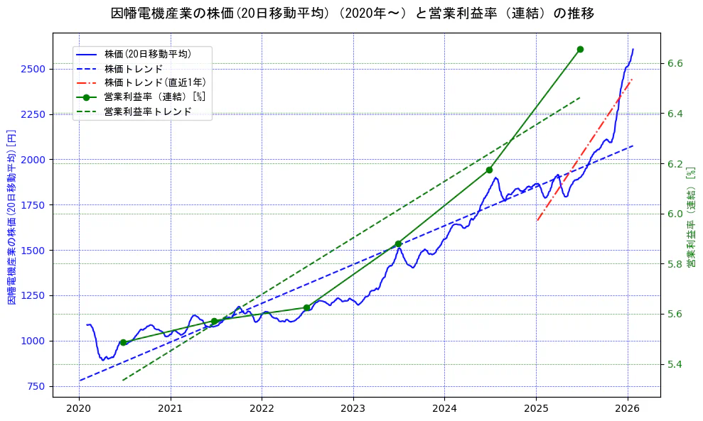 因幡電機産業の過去5年間の株価と営業利益率の推移を示す2軸グラフ。株価の回帰直線、営業利益率の回帰直線、直近1年間の株価回帰直線を含み、業績と市場評価の関係性を視覚化。