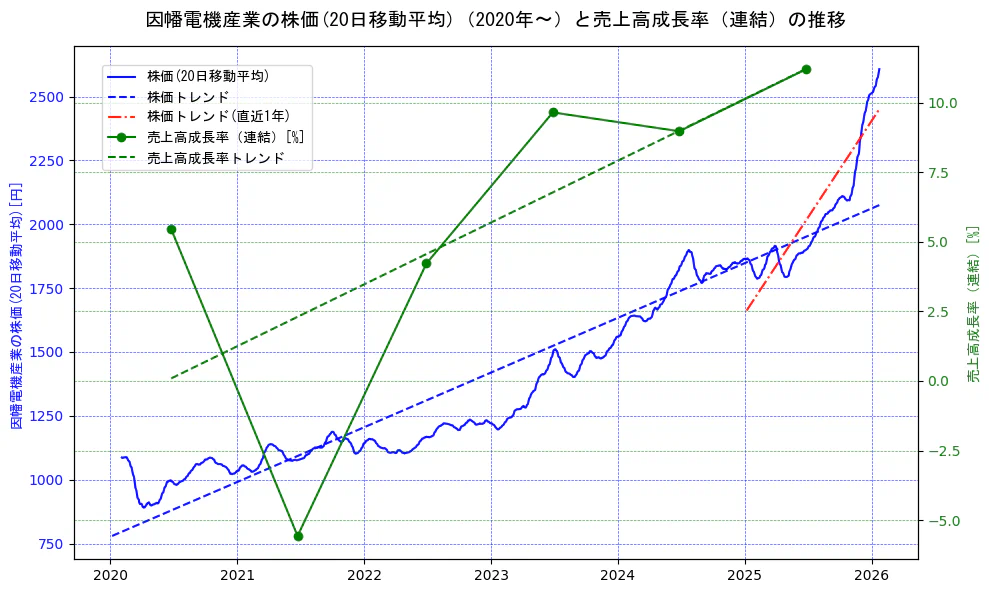 因幡電機産業の過去5年間の株価と売上高成長率の推移を示す2軸グラフ。株価の回帰直線、売上高成長率の回帰直線、直近1年間の株価回帰直線を含み、財務指標と市場評価の関係性を視覚化。