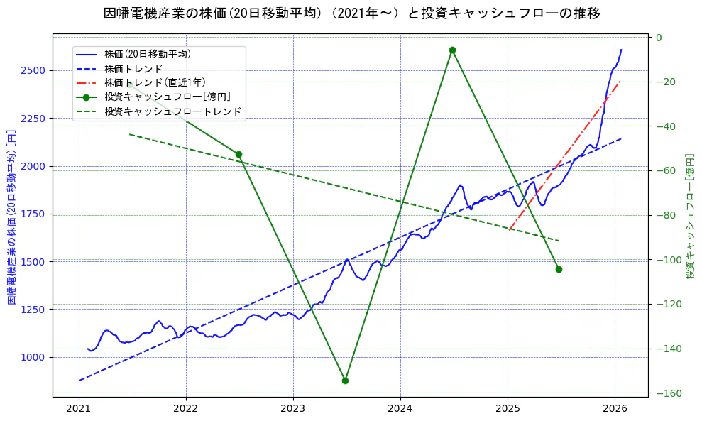 因幡電機産業の過去5年間の株価と投資キャッシュフローの推移を示す2軸グラフ。株価の回帰直線、投資キャッシュフローの回帰直線、直近1年間の株価回帰直線を含み、財務指標と市場評価の関係性を視覚化。