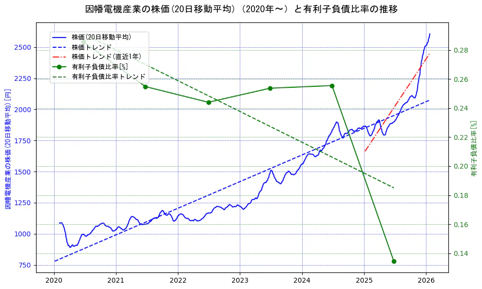 因幡電機産業の過去5年間の株価と有利子負債比率の推移を示す2軸グラフ。株価の回帰直線、有利子負債比率の回帰直線、直近1年間の株価回帰直線を含み、財務指標と市場評価の関係性を視覚化。