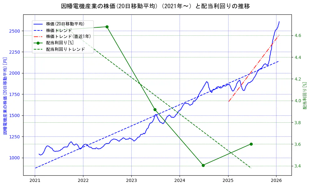 因幡電機産業の過去5年間の株価と配当利回りの推移を示す2軸グラフ。株価の回帰直線、配当利回りの回帰直線、直近1年間の株価回帰直線を含み、財務指標と市場評価の関係性を視覚化。