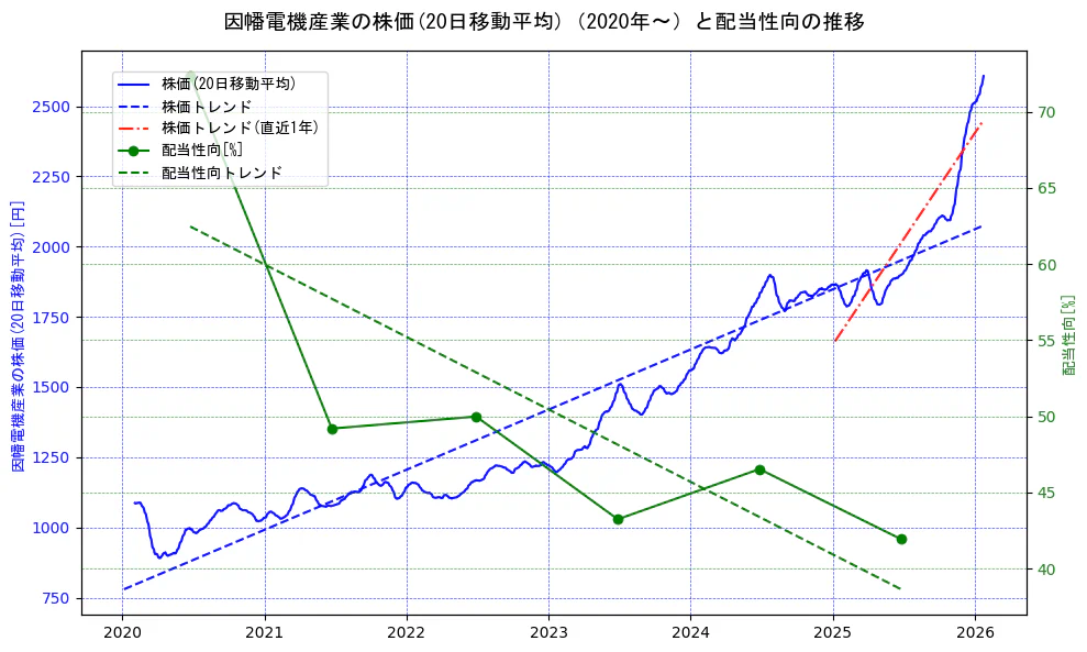 因幡電機産業の過去5年間の株価と配当性向の推移を示す2軸グラフ。株価の回帰直線、配当性向の回帰直線、直近1年間の株価回帰直線を含み、財務指標と市場評価の関係性を視覚化。