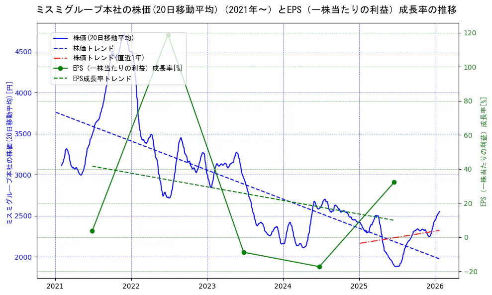 ミスミグループ本社の過去5年間の株価とEPS（一株当たりの利益）成長率の推移を示す2軸グラフ。株価の回帰直線、EPS（一株当たりの利益）成長率の回帰直線、直近1年間の株価回帰直線を含み、財務指標と市場評価の関係性を視覚化。