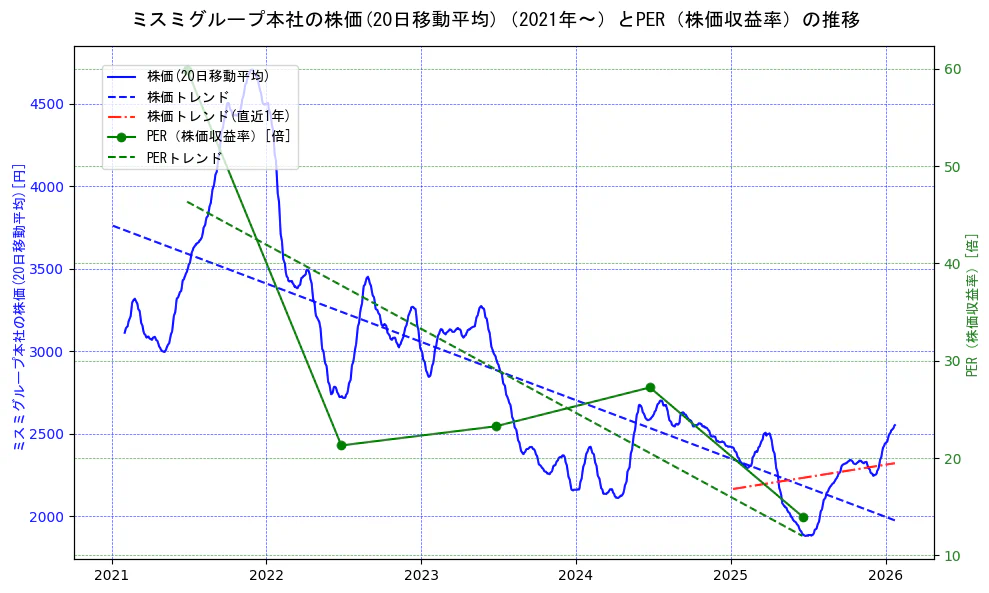 ミスミグループ本社の過去5年間の株価とPER（株価収益率）の推移を示す2軸グラフ。株価の回帰直線、PER（株価収益率）の回帰直線、直近1年間の株価回帰直線を含み、財務指標と市場評価の関係性を視覚化。