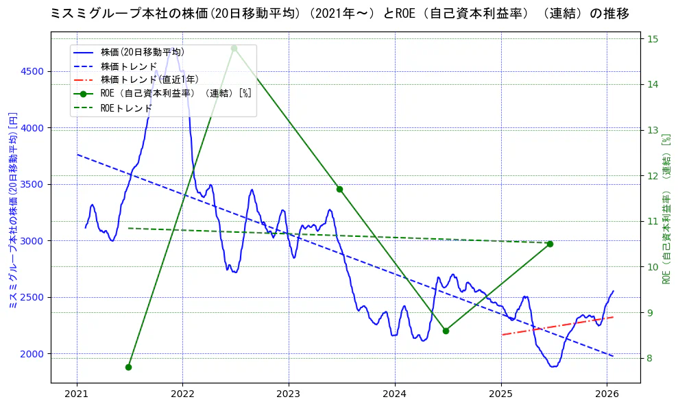 ミスミグループ本社の過去5年間の株価とROE（自己資本利益率）の推移を示す2軸グラフ。株価の回帰直線、ROE（自己資本利益率）回帰直線、直近1年間の株価回帰直線を含み、業績と市場評価の関係性を視覚化。