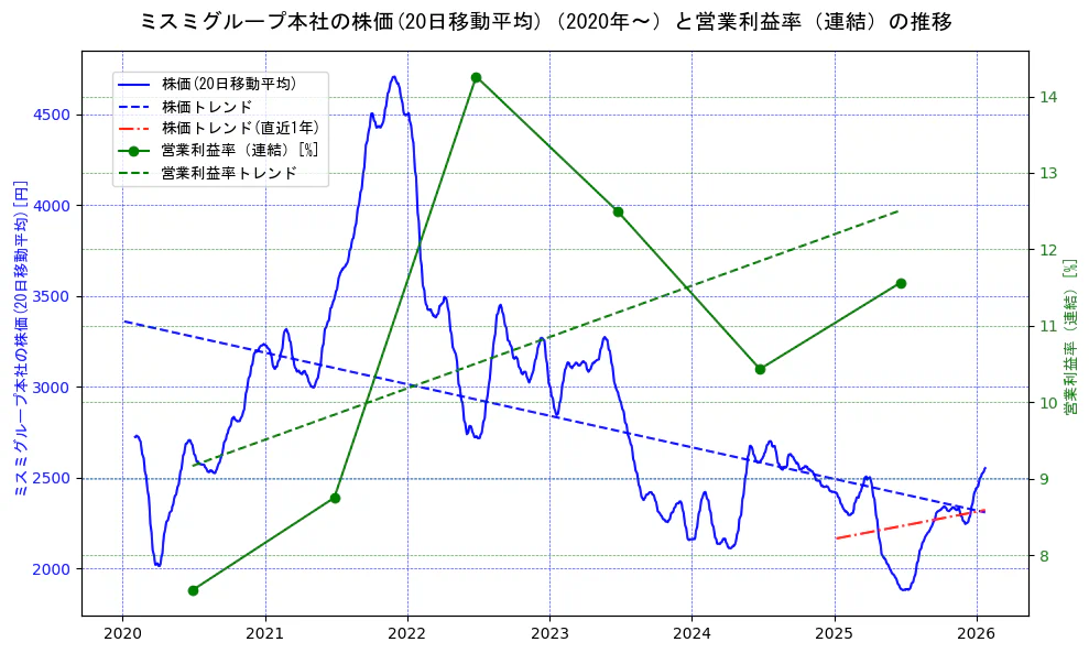 ミスミグループ本社の過去5年間の株価と営業利益率の推移を示す2軸グラフ。株価の回帰直線、営業利益率の回帰直線、直近1年間の株価回帰直線を含み、業績と市場評価の関係性を視覚化。