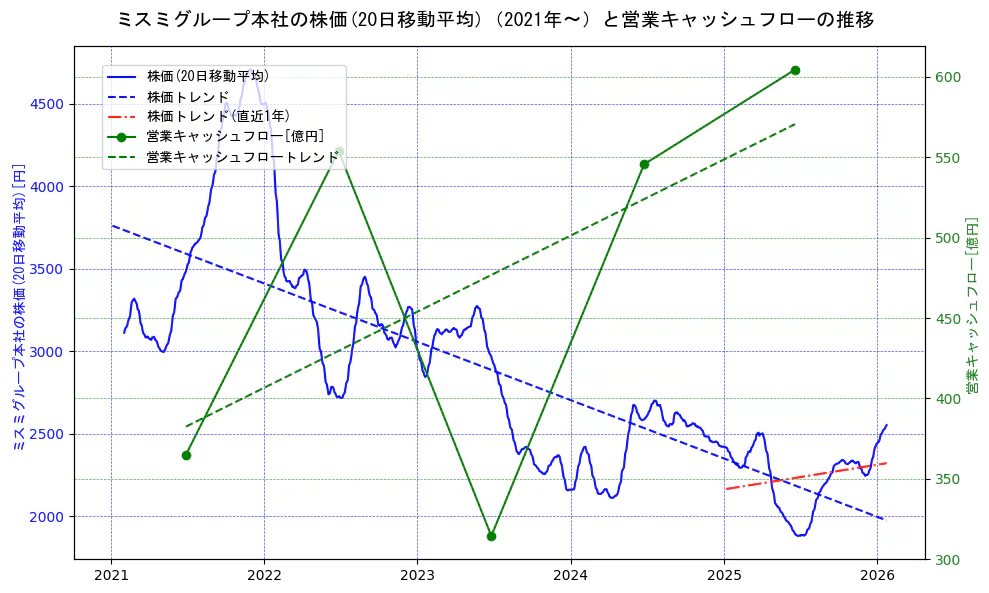 ミスミグループ本社の過去5年間の株価と営業キャッシュフローの推移を示す2軸グラフ。株価の回帰直線、営業キャッシュフローの回帰直線、直近1年間の株価回帰直線を含み、財務指標と市場評価の関係性を視覚化。