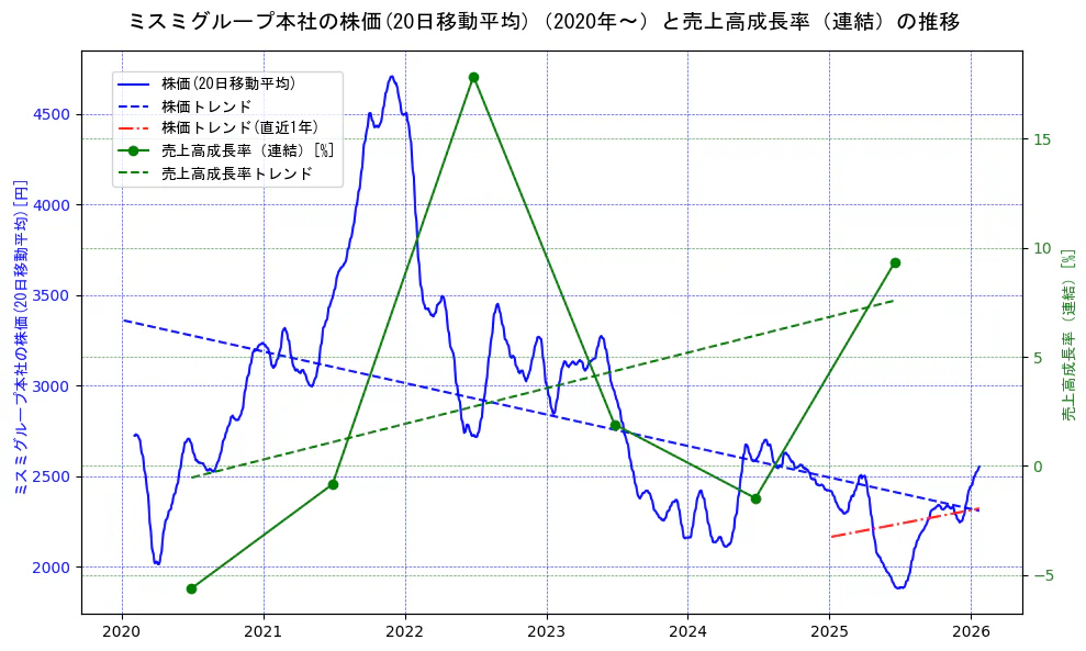 ミスミグループ本社の過去5年間の株価と売上高成長率の推移を示す2軸グラフ。株価の回帰直線、売上高成長率の回帰直線、直近1年間の株価回帰直線を含み、財務指標と市場評価の関係性を視覚化。