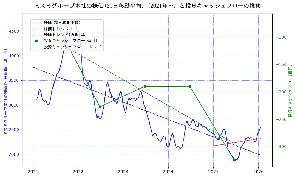 ミスミグループ本社の過去5年間の株価と投資キャッシュフローの推移を示す2軸グラフ。株価の回帰直線、投資キャッシュフローの回帰直線、直近1年間の株価回帰直線を含み、財務指標と市場評価の関係性を視覚化。