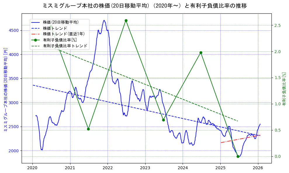 ミスミグループ本社の過去5年間の株価と有利子負債比率の推移を示す2軸グラフ。株価の回帰直線、有利子負債比率の回帰直線、直近1年間の株価回帰直線を含み、財務指標と市場評価の関係性を視覚化。